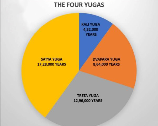 Time Duration of Yugas